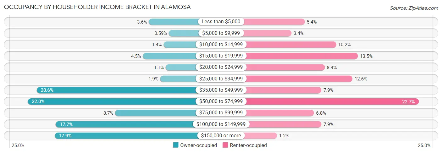 Occupancy by Householder Income Bracket in Alamosa
