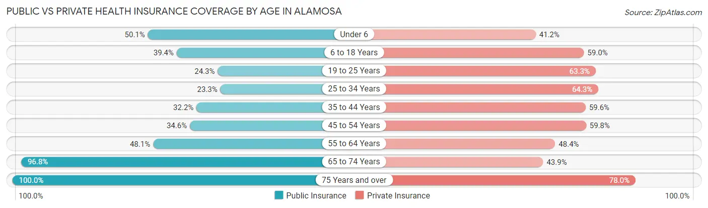Public vs Private Health Insurance Coverage by Age in Alamosa