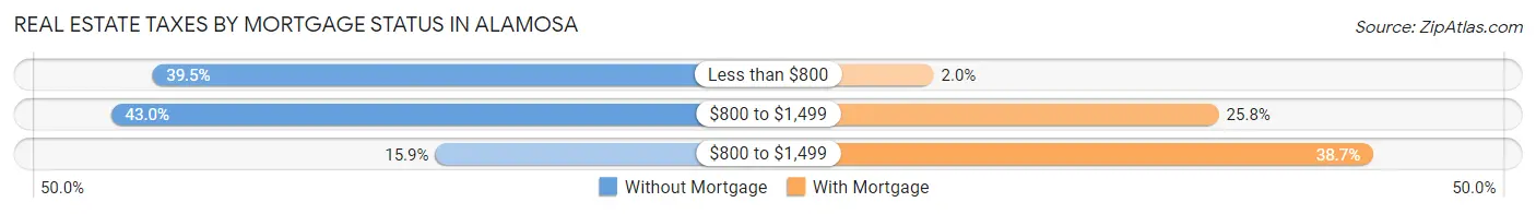 Real Estate Taxes by Mortgage Status in Alamosa