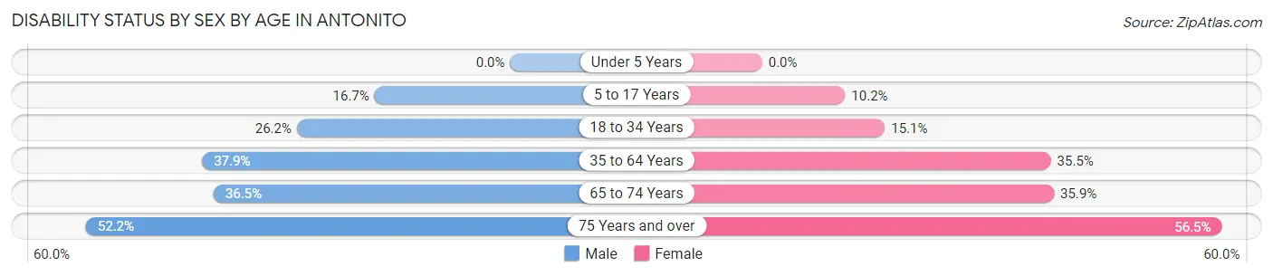 Disability Status by Sex by Age in Antonito