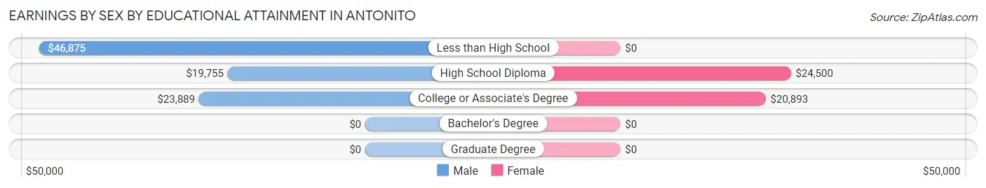 Earnings by Sex by Educational Attainment in Antonito