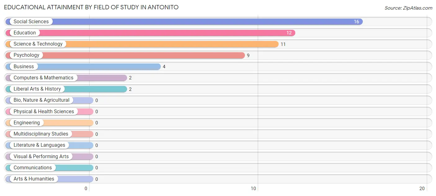 Educational Attainment by Field of Study in Antonito