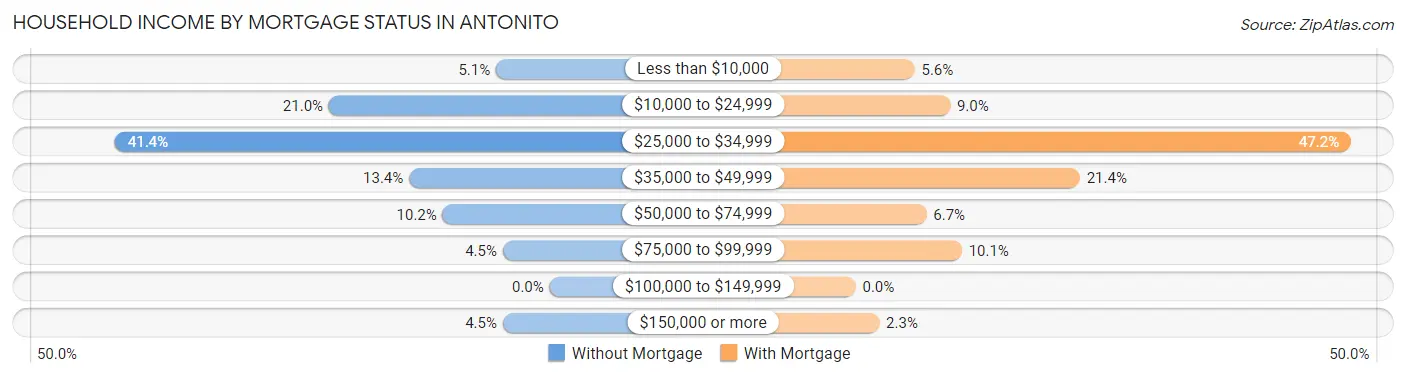 Household Income by Mortgage Status in Antonito