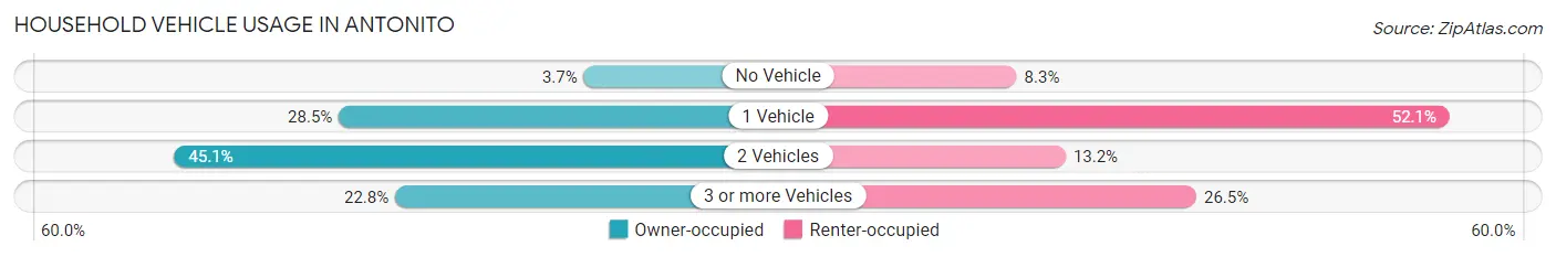 Household Vehicle Usage in Antonito