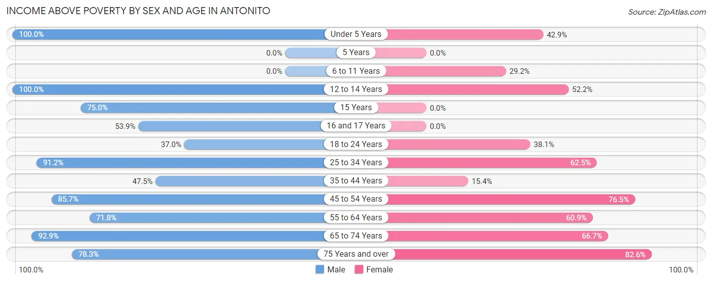 Income Above Poverty by Sex and Age in Antonito