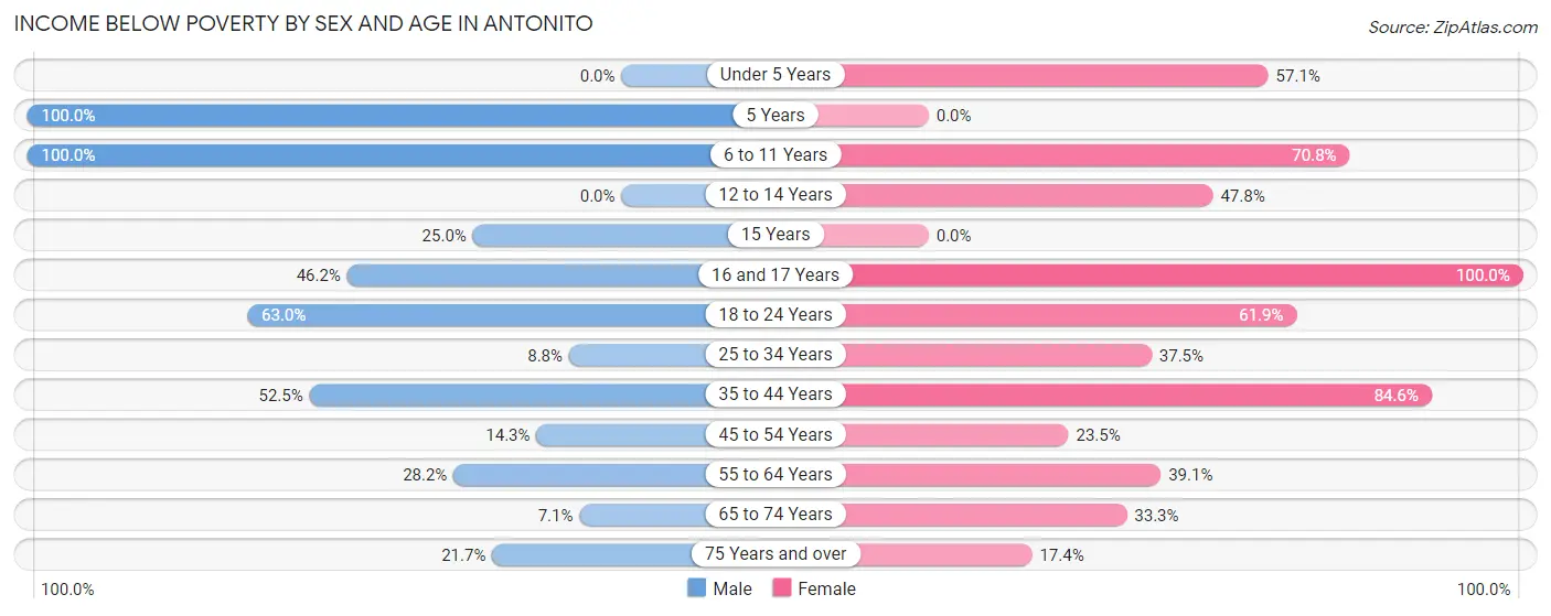Income Below Poverty by Sex and Age in Antonito