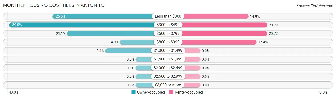 Monthly Housing Cost Tiers in Antonito