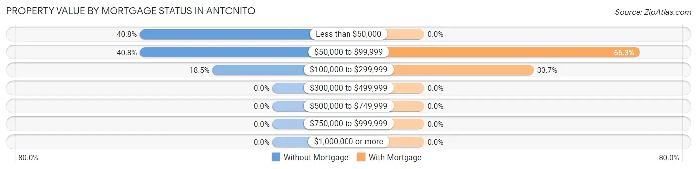 Property Value by Mortgage Status in Antonito