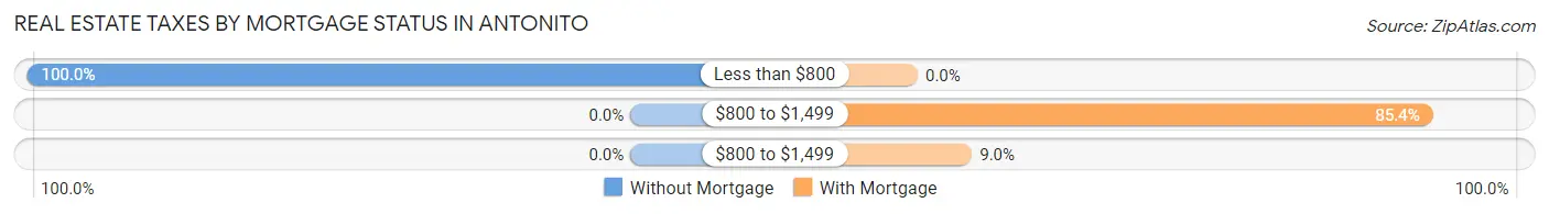 Real Estate Taxes by Mortgage Status in Antonito