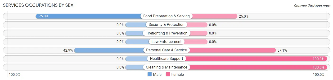 Services Occupations by Sex in Antonito