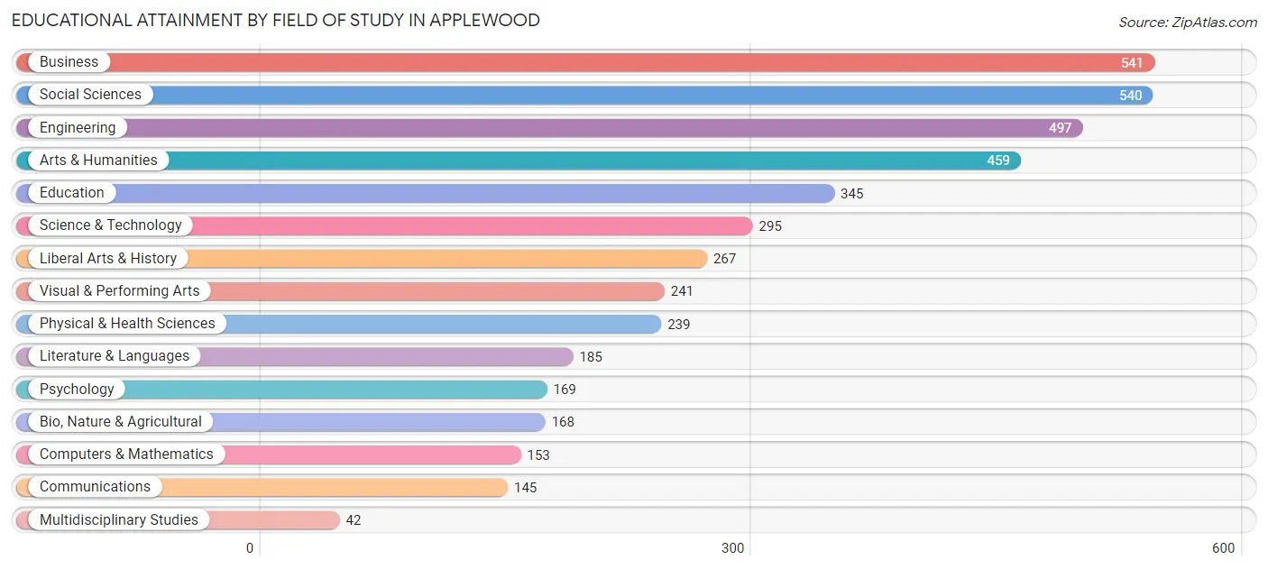 Educational Attainment by Field of Study in Applewood