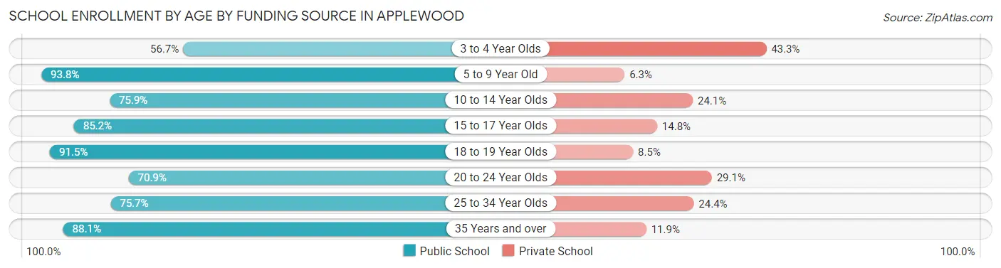School Enrollment by Age by Funding Source in Applewood