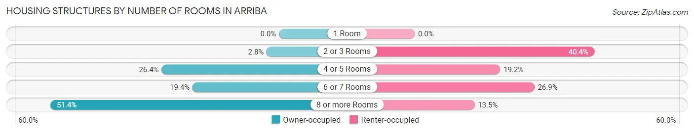 Housing Structures by Number of Rooms in Arriba