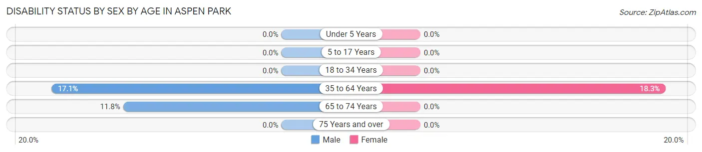 Disability Status by Sex by Age in Aspen Park