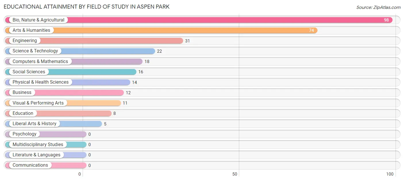 Educational Attainment by Field of Study in Aspen Park