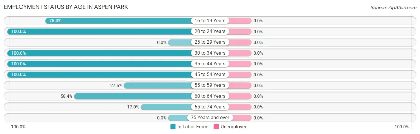 Employment Status by Age in Aspen Park