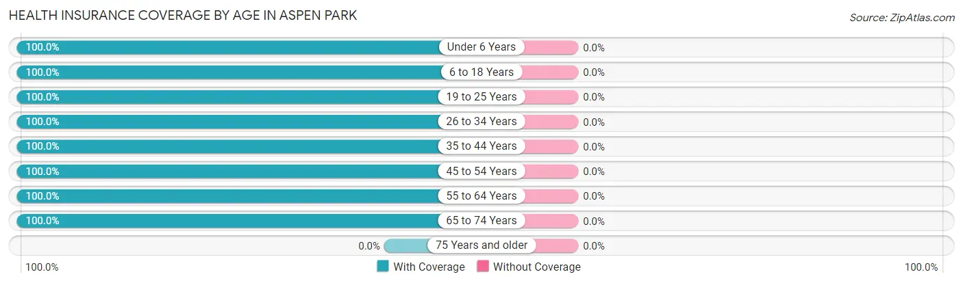 Health Insurance Coverage by Age in Aspen Park