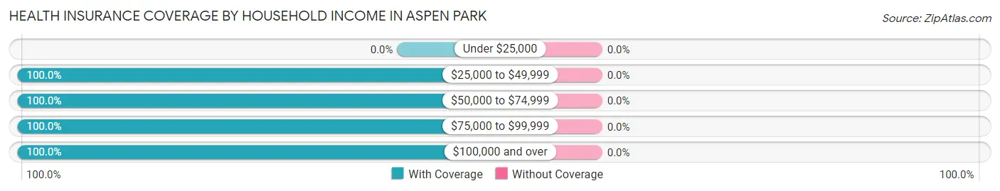 Health Insurance Coverage by Household Income in Aspen Park
