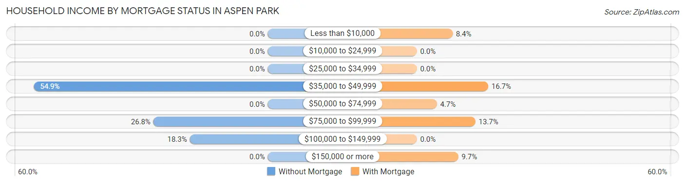 Household Income by Mortgage Status in Aspen Park