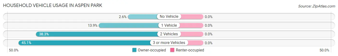 Household Vehicle Usage in Aspen Park