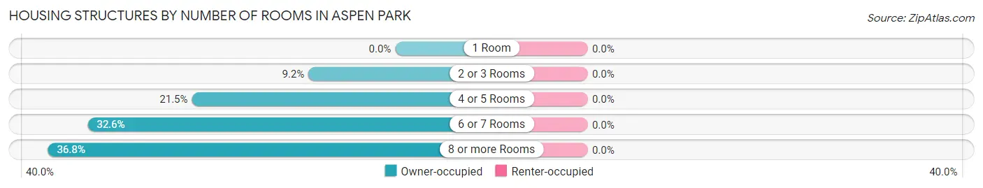 Housing Structures by Number of Rooms in Aspen Park