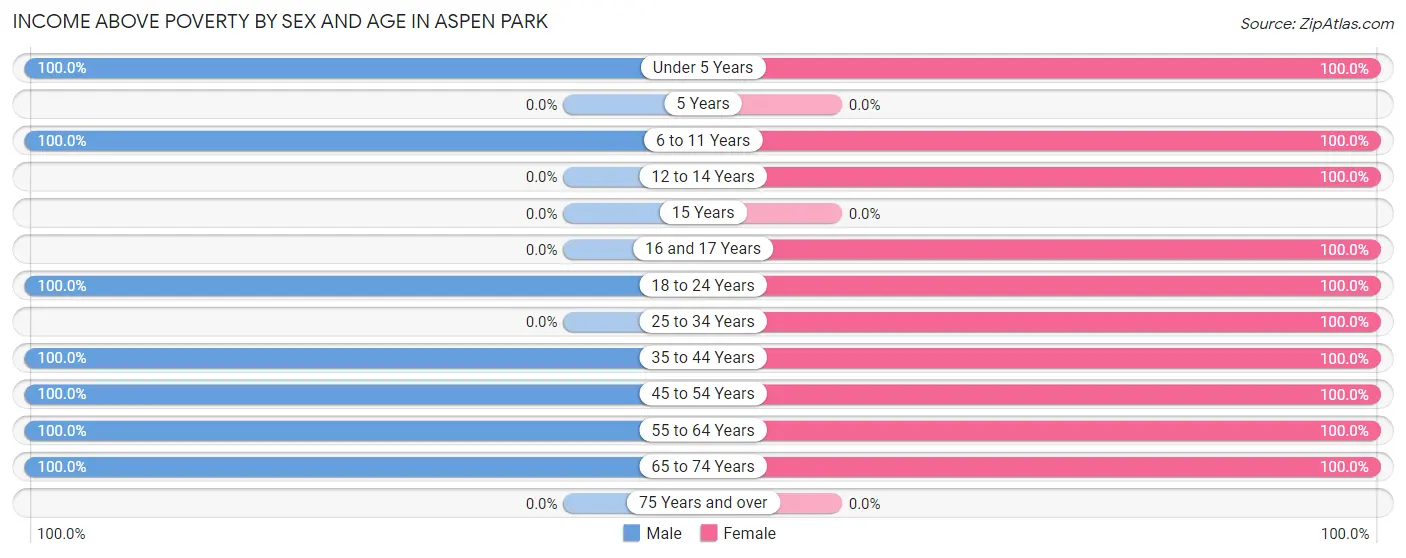 Income Above Poverty by Sex and Age in Aspen Park