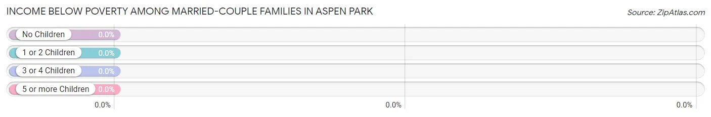 Income Below Poverty Among Married-Couple Families in Aspen Park