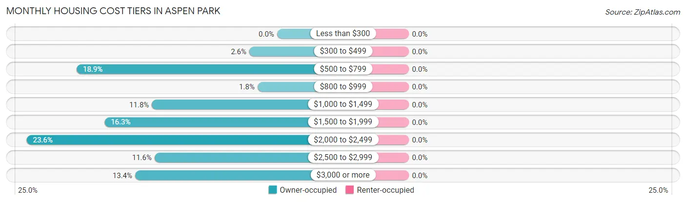 Monthly Housing Cost Tiers in Aspen Park