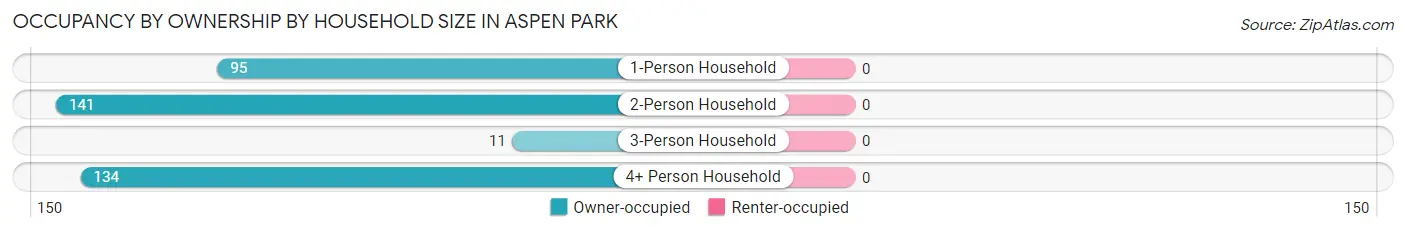 Occupancy by Ownership by Household Size in Aspen Park