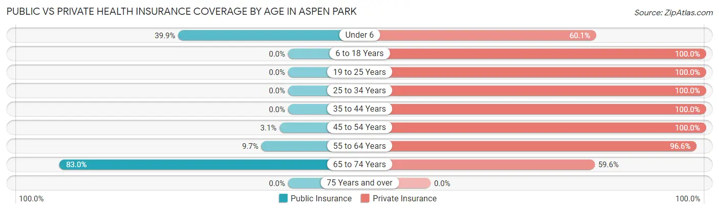 Public vs Private Health Insurance Coverage by Age in Aspen Park