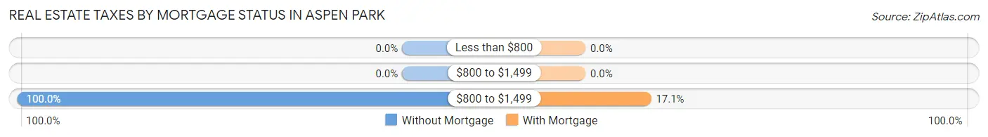 Real Estate Taxes by Mortgage Status in Aspen Park