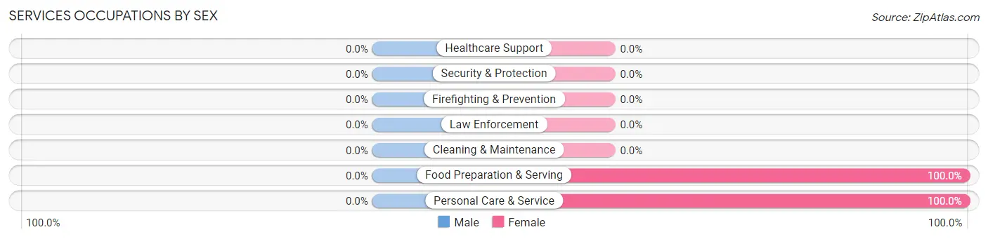 Services Occupations by Sex in Aspen Park