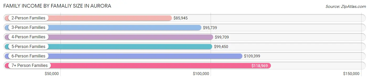 Family Income by Famaliy Size in Aurora