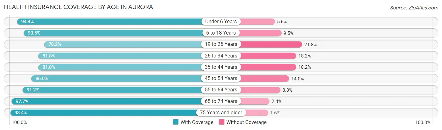 Health Insurance Coverage by Age in Aurora