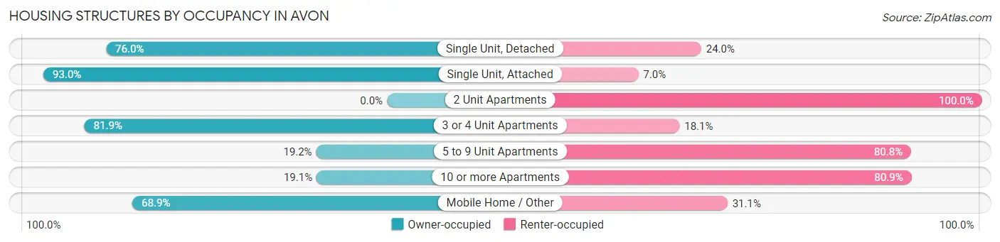Housing Structures by Occupancy in Avon