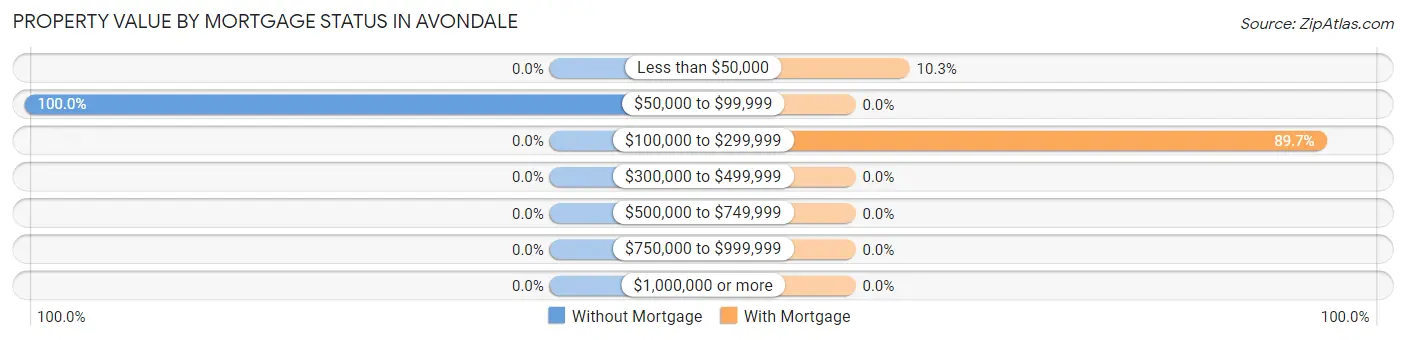 Property Value by Mortgage Status in Avondale