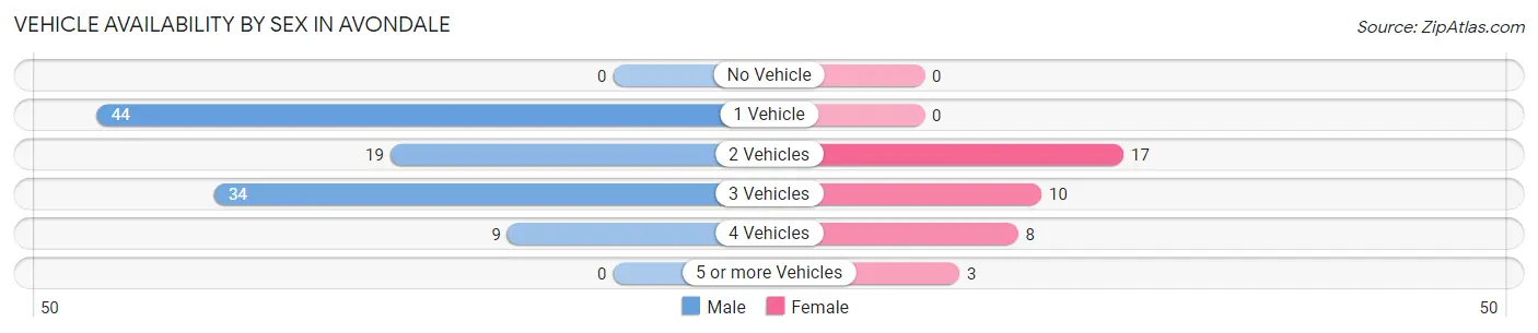 Vehicle Availability by Sex in Avondale