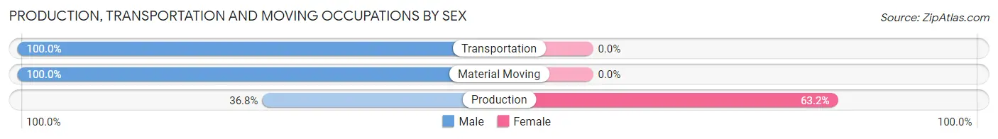 Production, Transportation and Moving Occupations by Sex in Bayfield