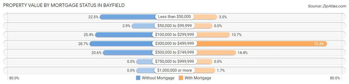 Property Value by Mortgage Status in Bayfield