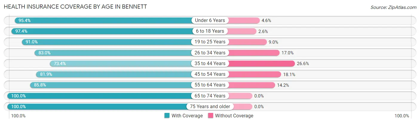 Health Insurance Coverage by Age in Bennett