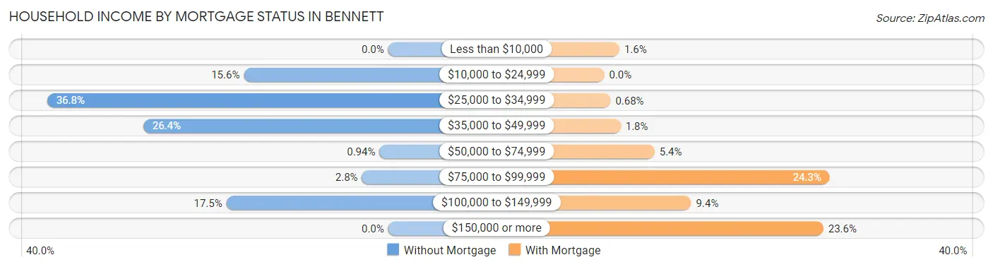 Household Income by Mortgage Status in Bennett