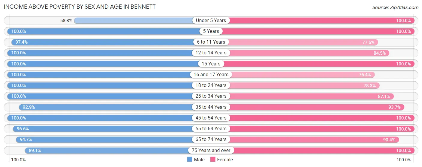 Income Above Poverty by Sex and Age in Bennett