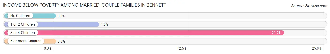 Income Below Poverty Among Married-Couple Families in Bennett
