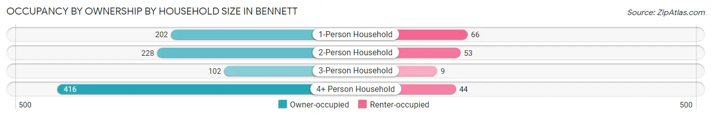 Occupancy by Ownership by Household Size in Bennett