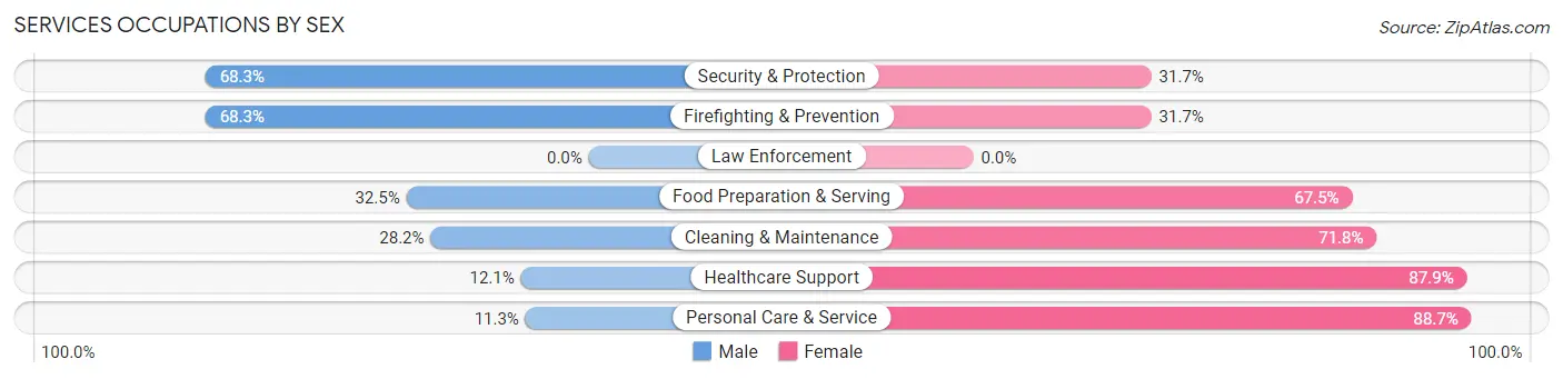 Services Occupations by Sex in Berkley
