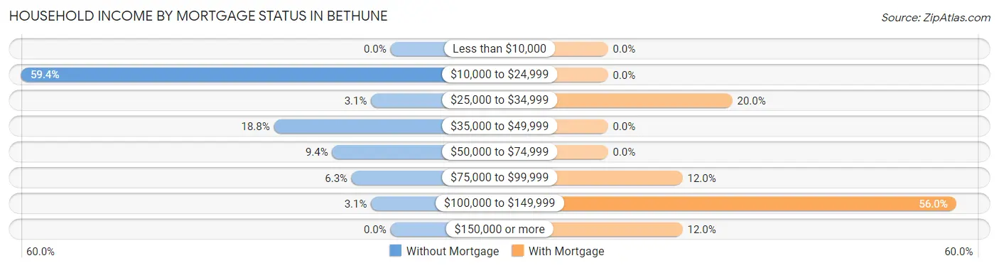 Household Income by Mortgage Status in Bethune
