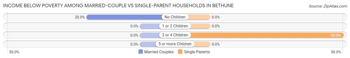 Income Below Poverty Among Married-Couple vs Single-Parent Households in Bethune