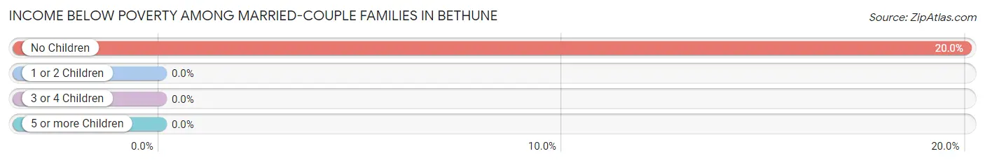 Income Below Poverty Among Married-Couple Families in Bethune