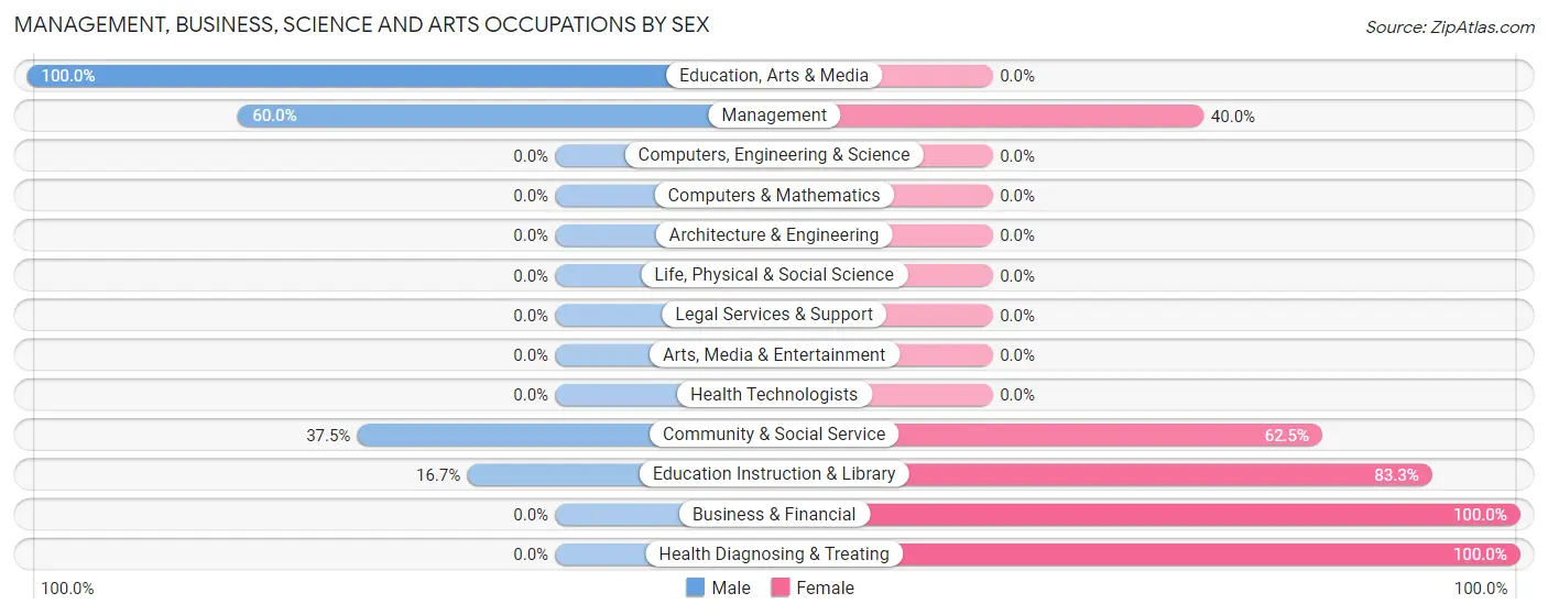 Management, Business, Science and Arts Occupations by Sex in Bethune