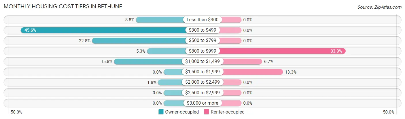 Monthly Housing Cost Tiers in Bethune